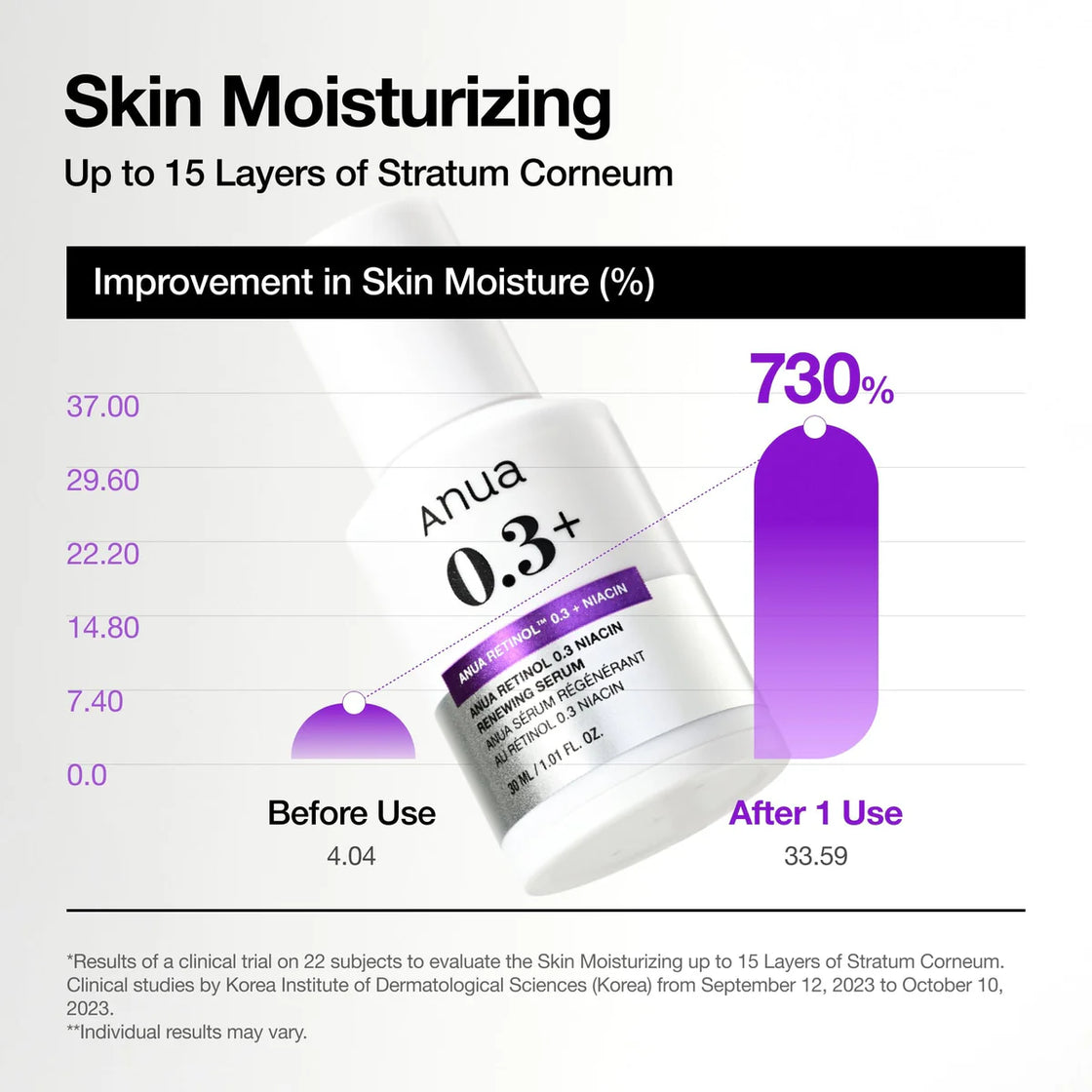 ANUA nano retinol 0.3% + niacin renewing serum 30ml
